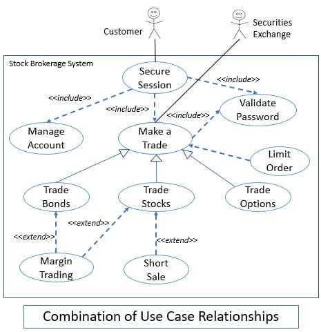 Use Case - Difference between Include and Extend Notation