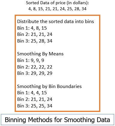 Binning in data cleaning