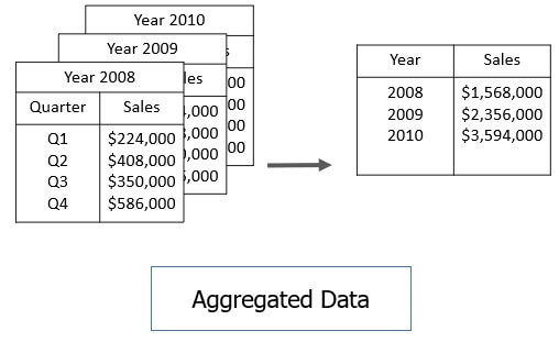 aggregated data