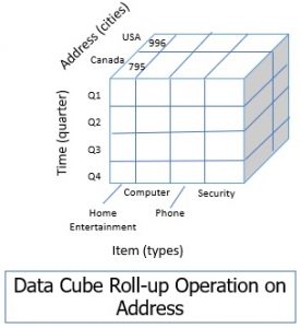 What is Data Cube in Data Warehouse? Definition, Types, Operations ...