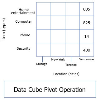 data cube pivot operation