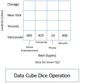 What is Data Cube in Data Warehouse? Definition, Types, Operations ...