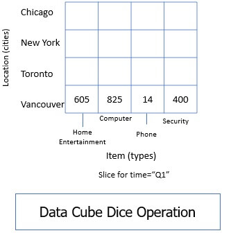 data cube slice operation