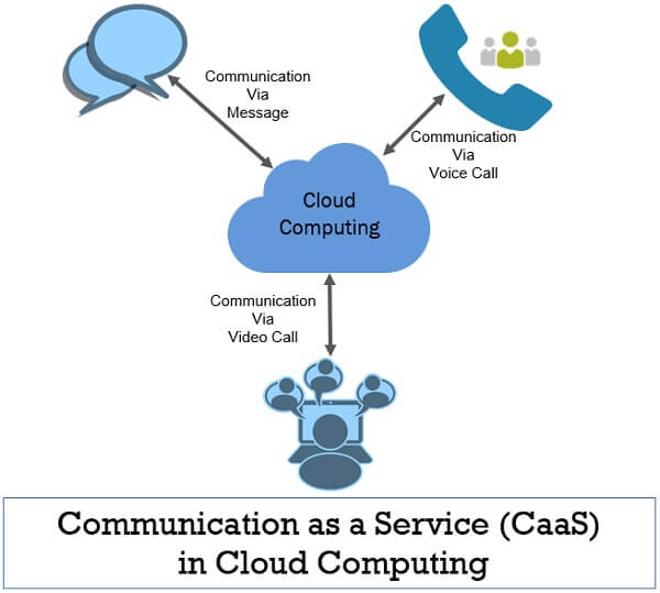 Communication as a Service CaaS