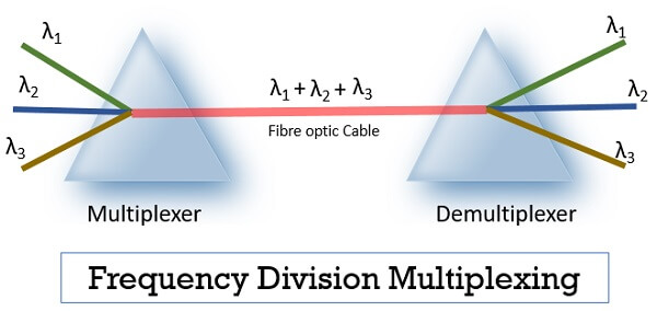 Wavelength Division Multiplexing (WDM)