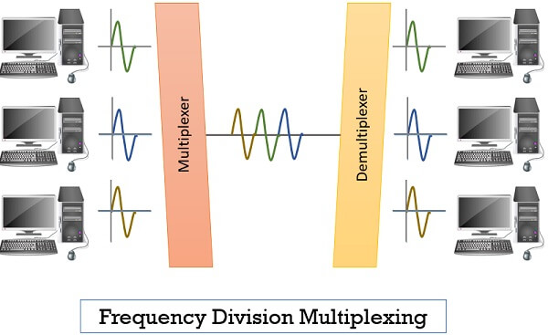 frequency Division Multiplexing (FDM)