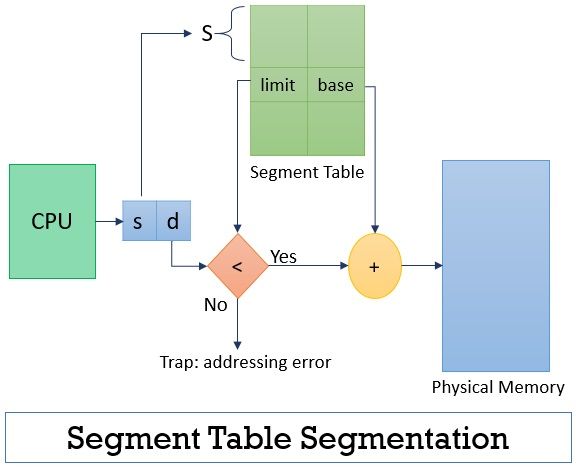 Segment table -Segmentation in os