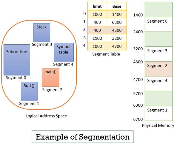 Segmentation table example