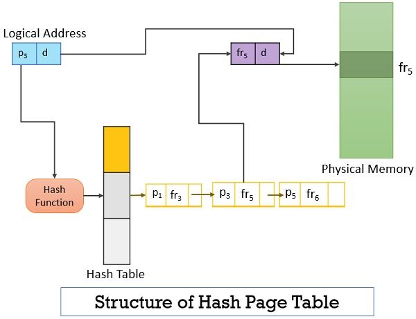 Structure of Hashed Page Table