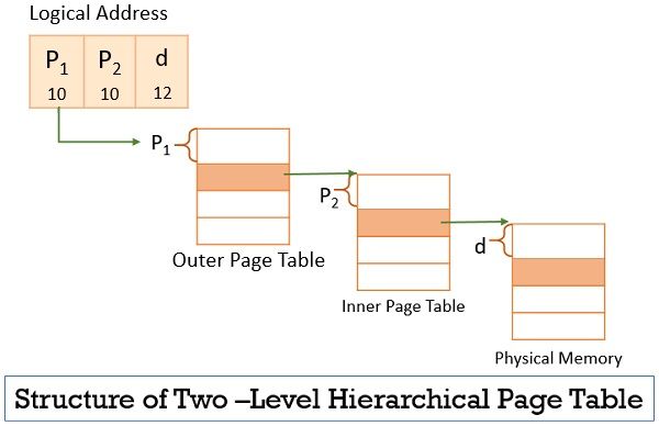 Structure of Hierarchical Page Table1