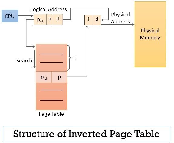 Structure of Inverted Page Table 1