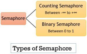 What Is Semaphore In OS? Introduction, Implementation, Types - Binary Terms