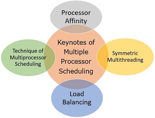 Keynotes of Multiple Processor Scheduling