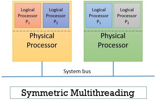 Symmetric Multithreading
