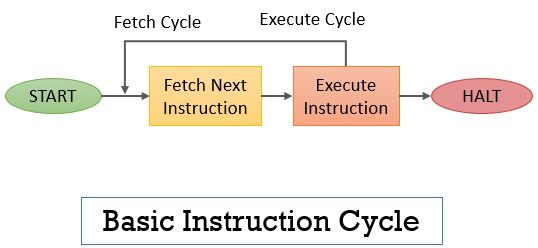 Basic Instruction Cycle