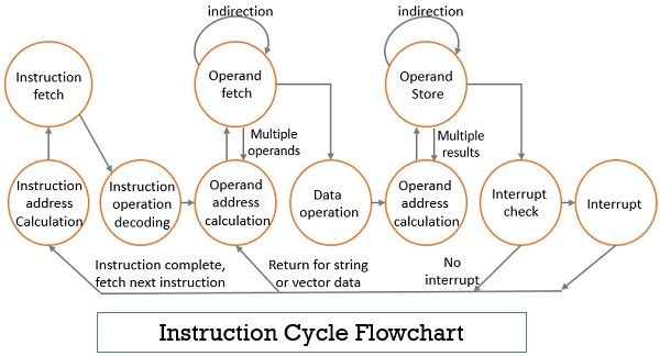 Instruction Cycle Flowchart