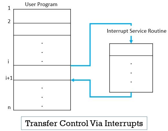Interrupts in Computer Architecture