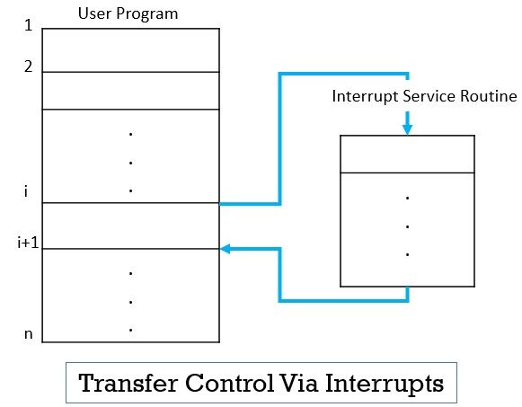 What Are The Different Types Of Interrupts In Computer Architecture ...