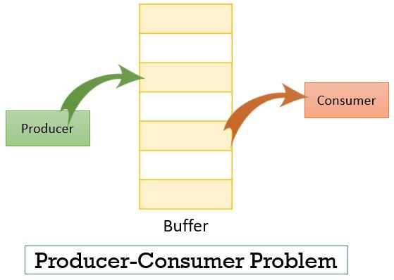 producer-consumer problem