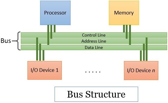 System Bus Architecture