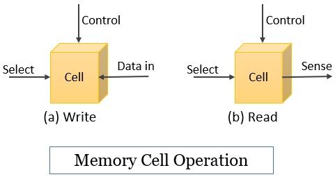 Memory Cell Operation Of Internal Memory In Computer 