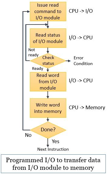 what-is-programmed-i-o-need-functioning-binary-terms