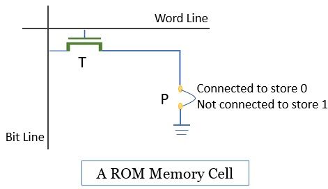 ROM Memory Cell