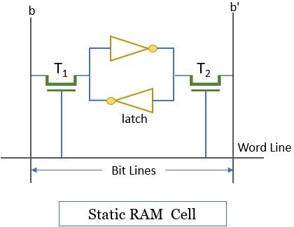 Static RAM Cell