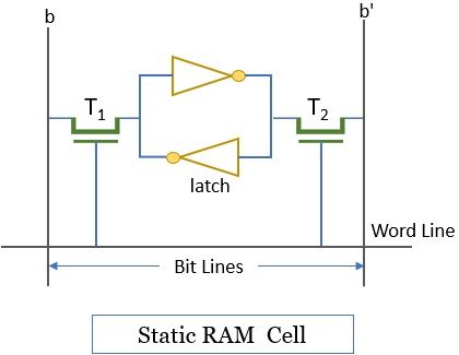 静态 RAM 单元