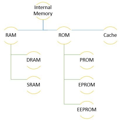 Types of Internal Memories