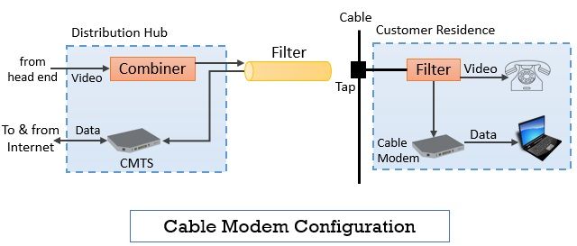 Cable Modem