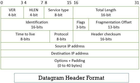 Header Format of Datagram