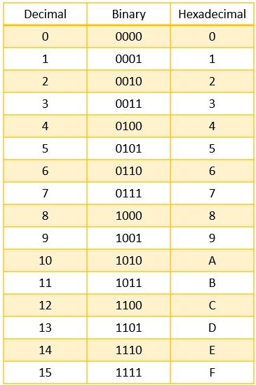Hexadecimal Number System in Computer