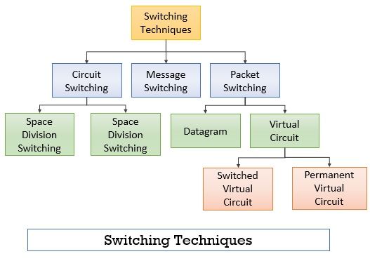 Switching Techniques
