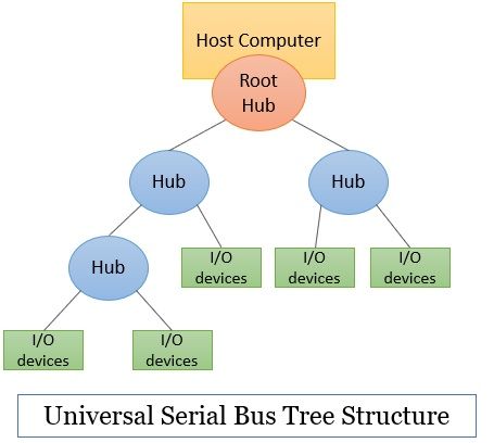 Universal Serial Bus USB tree structure