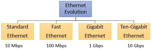 Wired LAN Ethernet Evolution