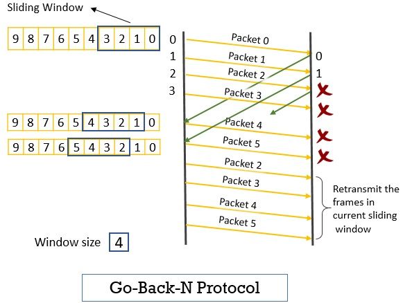 Transport Layer Protocol (go-back-n)