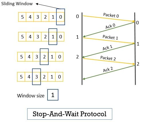 Transport Layer Protocol (stop-and-wait)