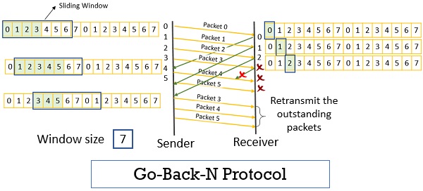 What Is Go Back N Protocol ARQ Definition And Working Binary Terms