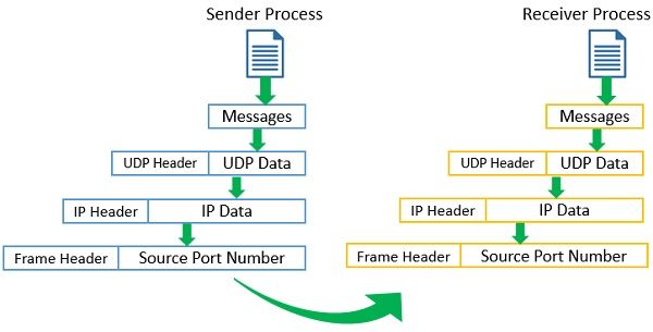 User Datagram Protocol Working