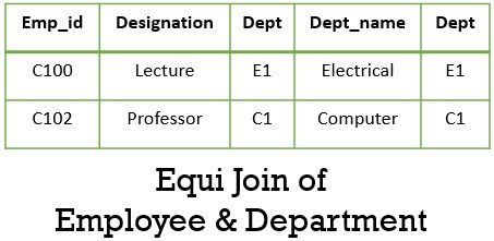 Equi Join of Employee & Department