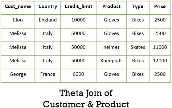 Theta Join of Customer & Product