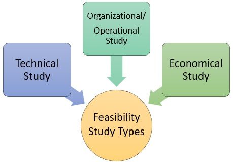 Feasibility Study Components