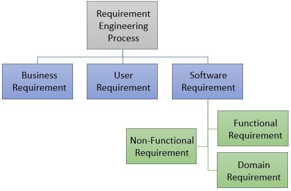Requirement Engineering Types 1