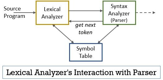 Lexical Analysis in Compiler