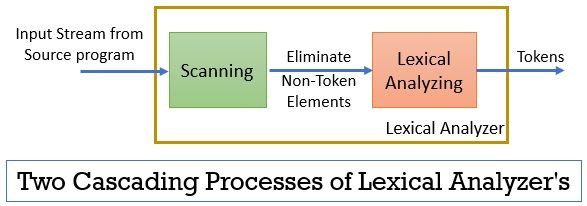 procesul analizorului Lexical