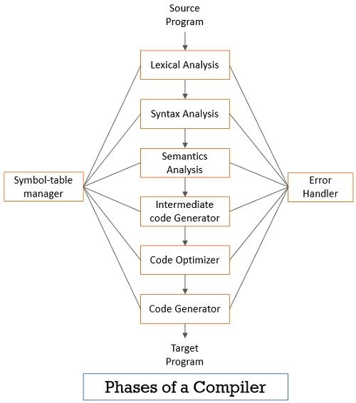 What Is Compiler In Computer Definition Phases Types Advantages 