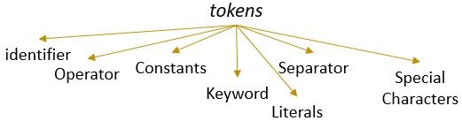 Tokens