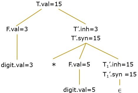 Annotated Parse Tree for Input String 3