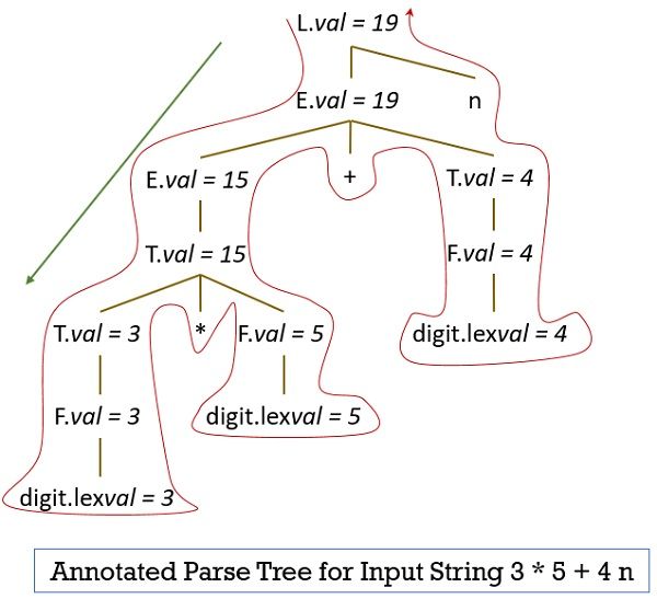 Annotated Parse Tree for Input String